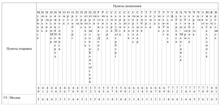 Контрольные Сроки Пересылки Почтовых Отправлений «Отправления 1-Го.