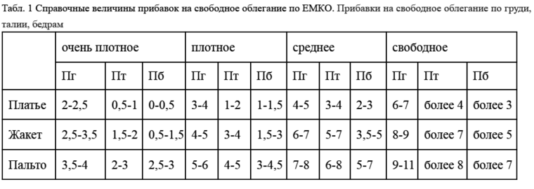 Для чего нужны прибавки при построении чертежа