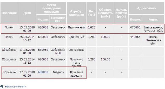 Пропала посылка. Этапы отправки посылки почтой. Стадии доставки почта России. Этапы поставки посылки. Этапы отправки посылки почтой России.