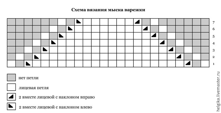 Схемы варежек двумя спицами. Закрытие мыска варежки. Схема вязания мыска. Схема вязания мыска варежки. Схема закрытия варежек.