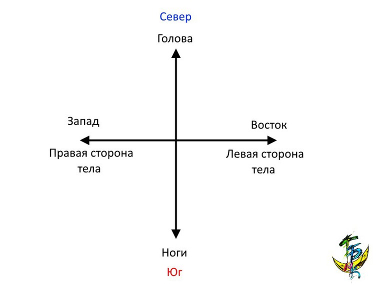 Куда спать головой правильно по сторонам света по православному кресту