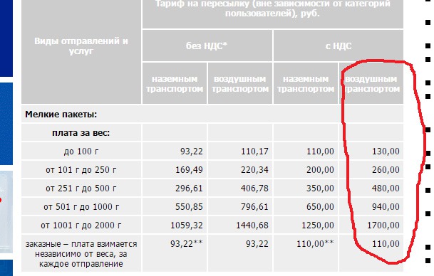 Можно ли отправить через почту россии картину