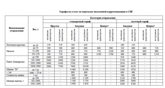 Почта России Рассчитать Стоимость За Границу