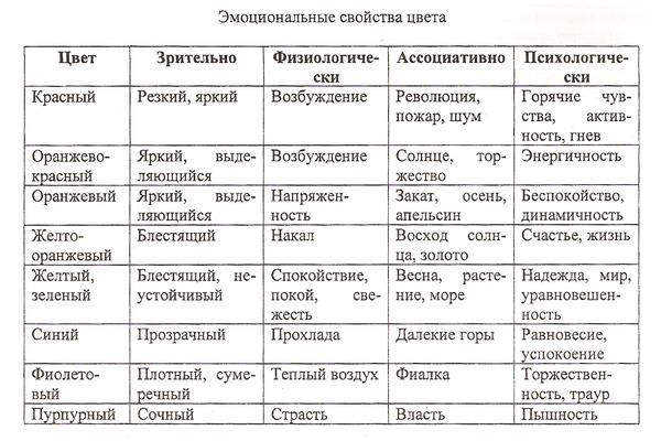 Виды эмоциональной окраски