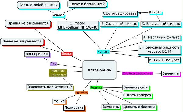 Интеллект карта транспорт. Ментальная карта автомобиля. Ментальная карта по автомобилю. Интеллект карта машины. Ментальная карта производства автомобиля.