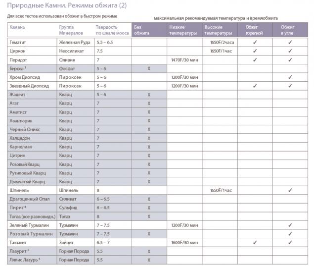 Режим камня. Таблица для ювелирных камней обжиг.
