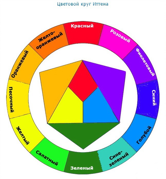 Какие цвета 12. Круг Иттена основные цвета. Цветовой круг Иттена основные цвета. Двенадцатичастный цветовой круг Иттена. Правильный цветовой круг Иттена.